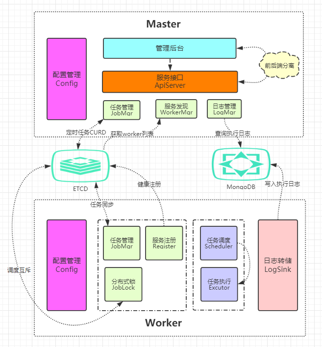 项目架构图