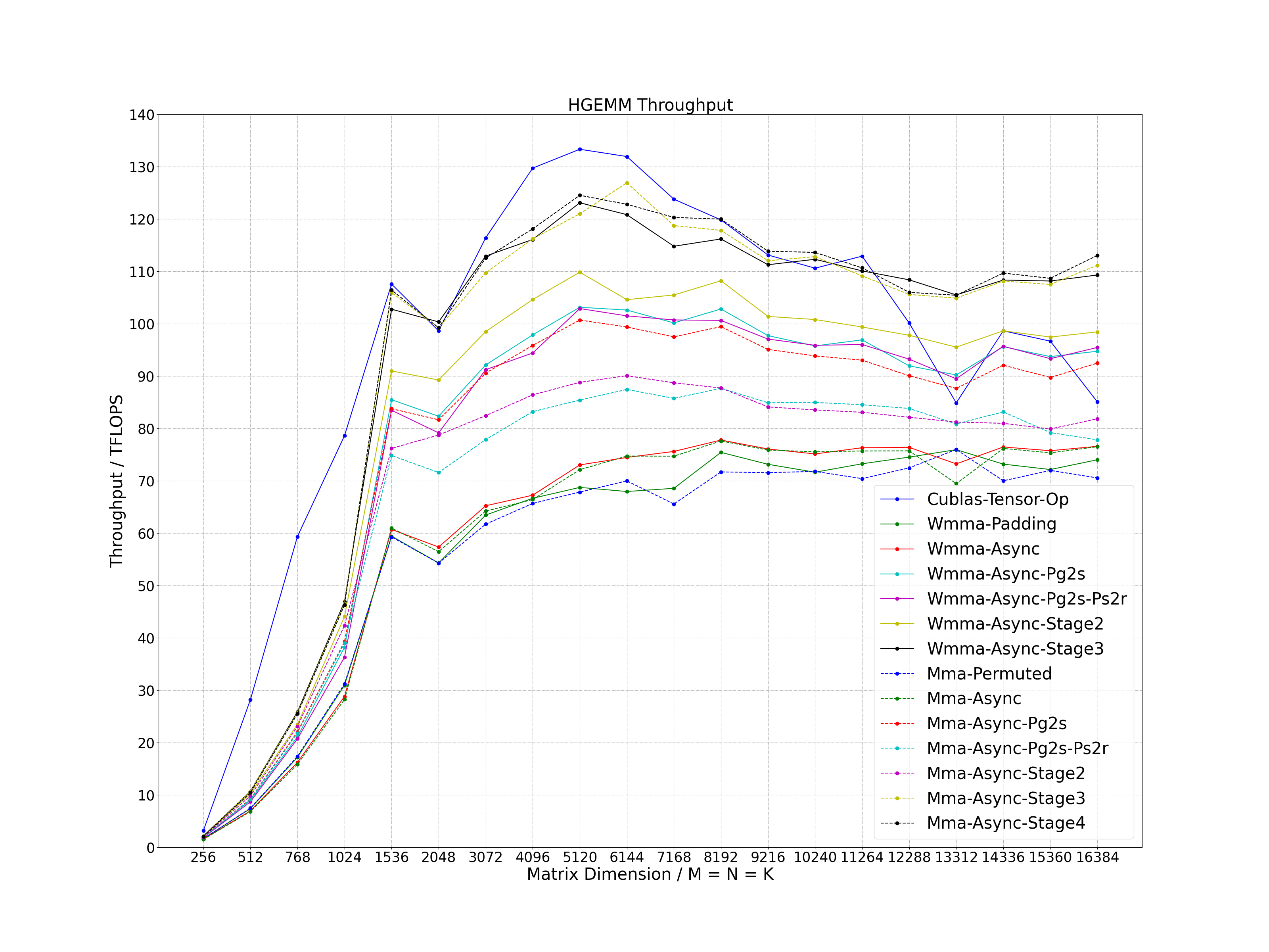 throughput