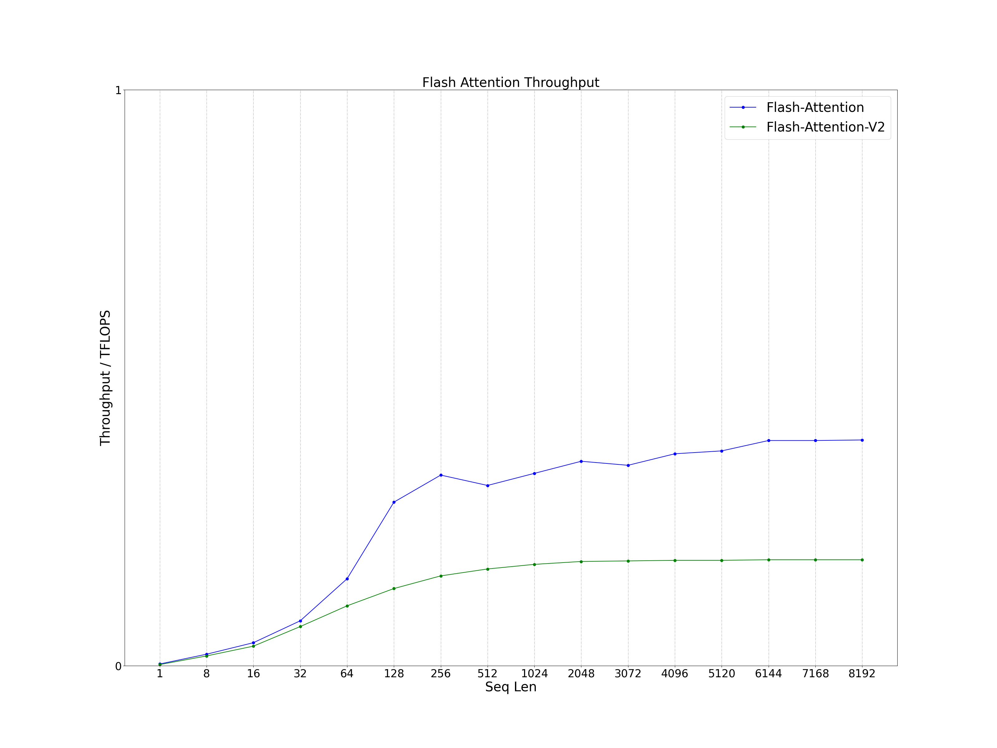 decoding_seq_throughput