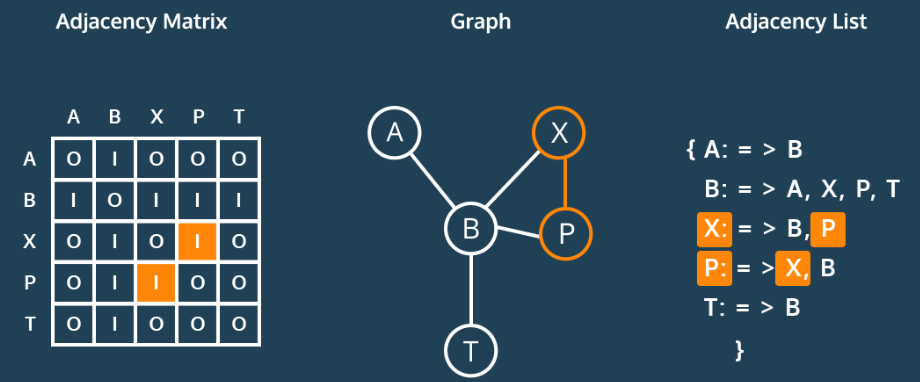 Different ways to represent a graph