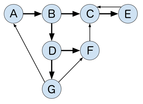 Different ways to represent a graph