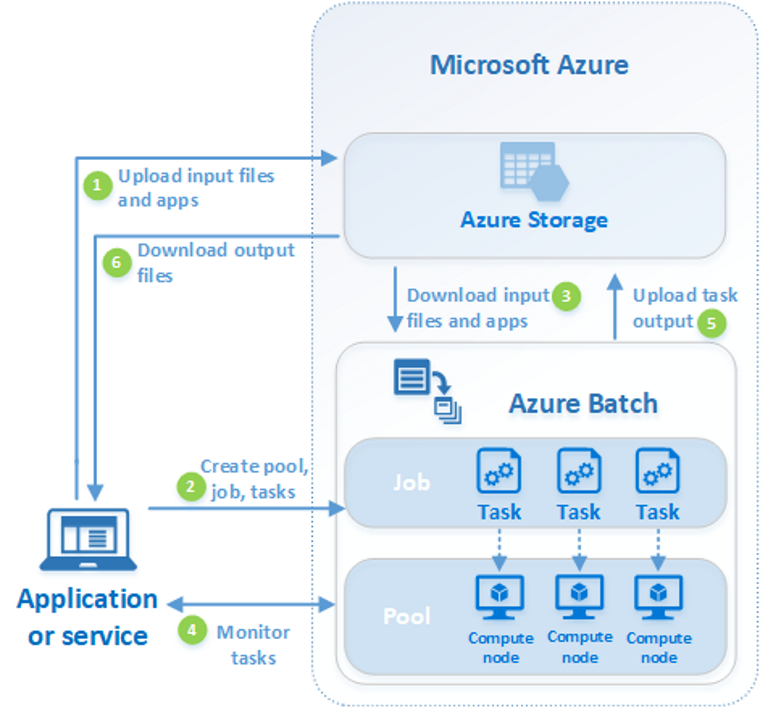 Azure Batch Job Architecture