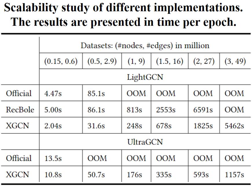 Scalability study of different implementations