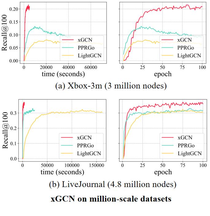 xGCN efficiency study