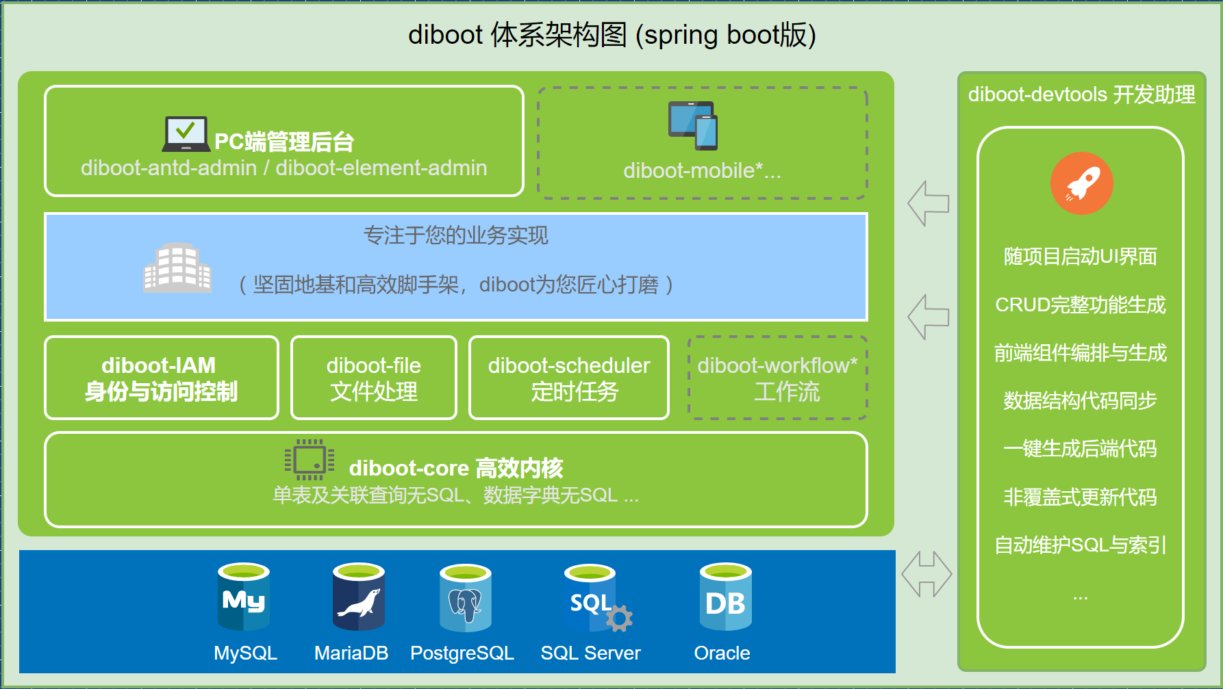 diboot平台组成结构图