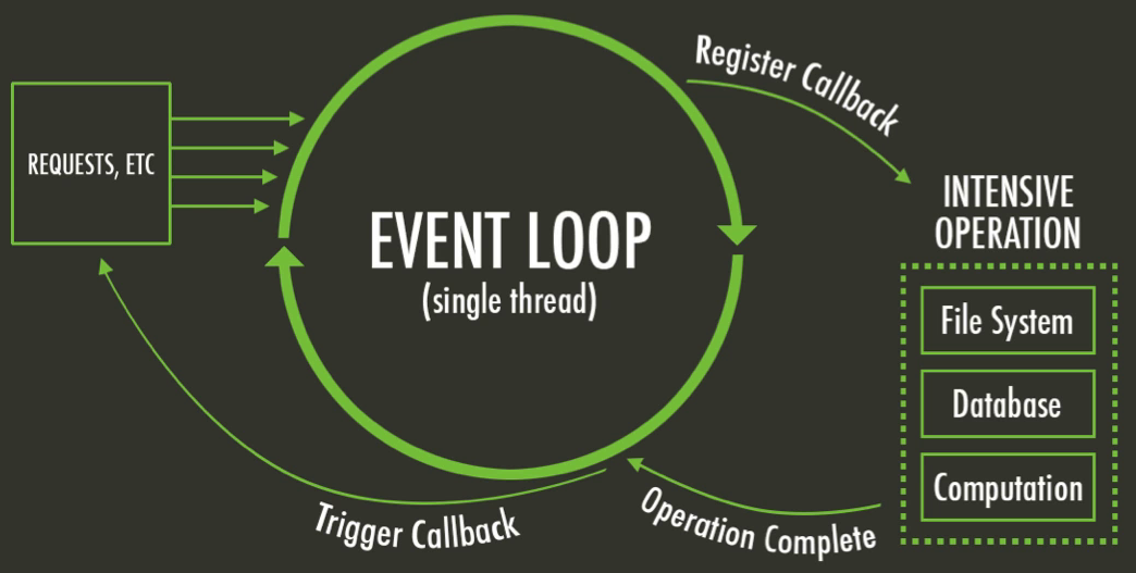 Event Loop