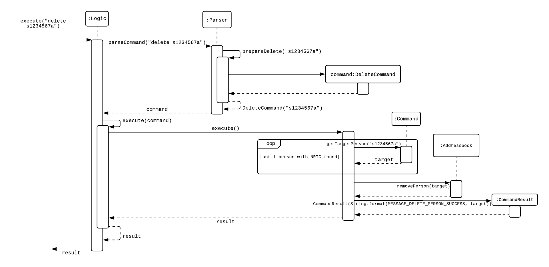 DeleteCommand Sequence