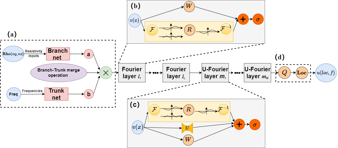 EFDO Network Architecture