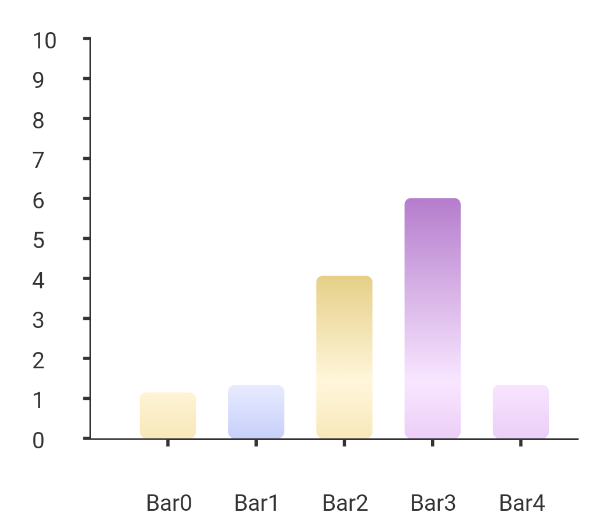 Gradient Bar Chart