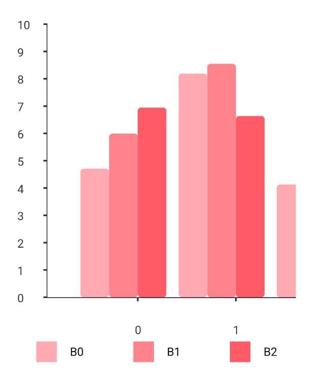 Grouped Bar Chart