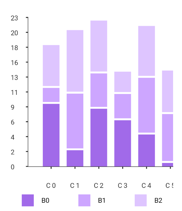 Stacked Bar Chart