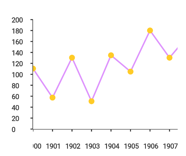 Straight Line Chart