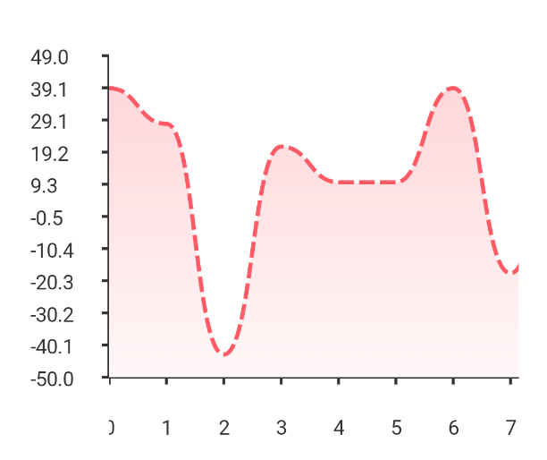 Dashed Line Chart