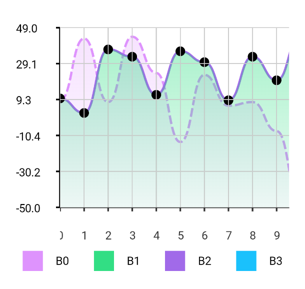 Multiple Lines Line Chart