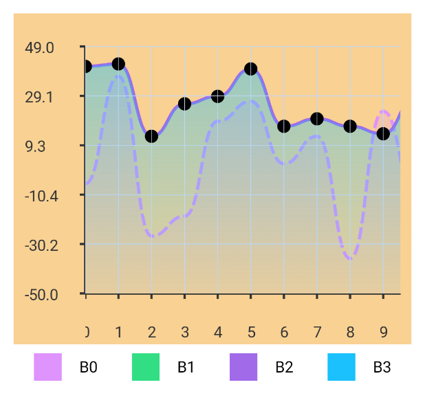 Multiple Lines Line Chart with different styles