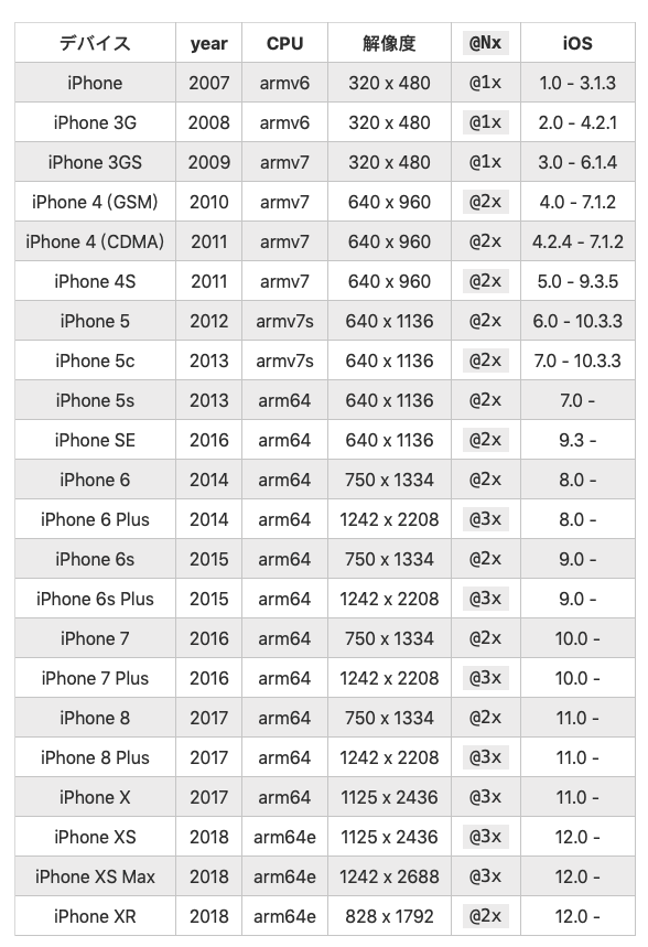 现有iOS设备CPU