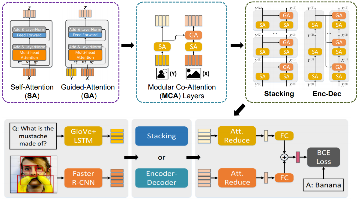 Overview of MCAN