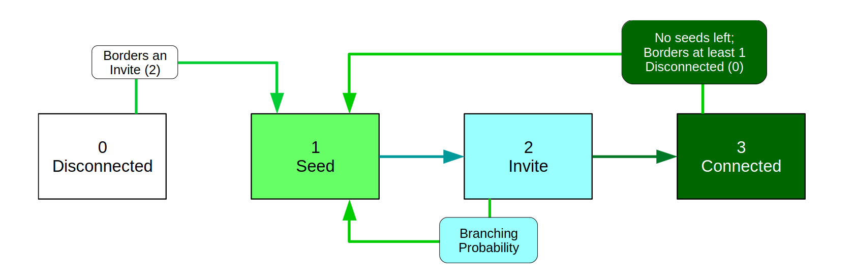 State Diagram