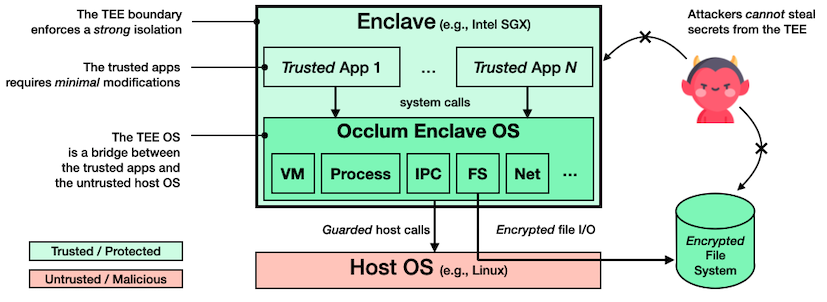 Arch Overview