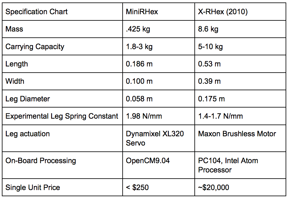 MiniRHex Specifications