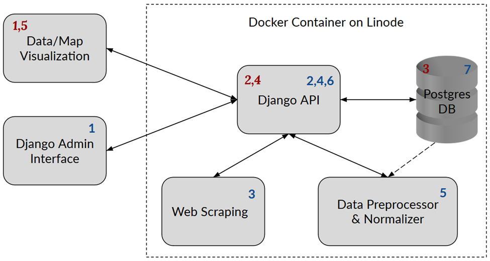 Pipeline components