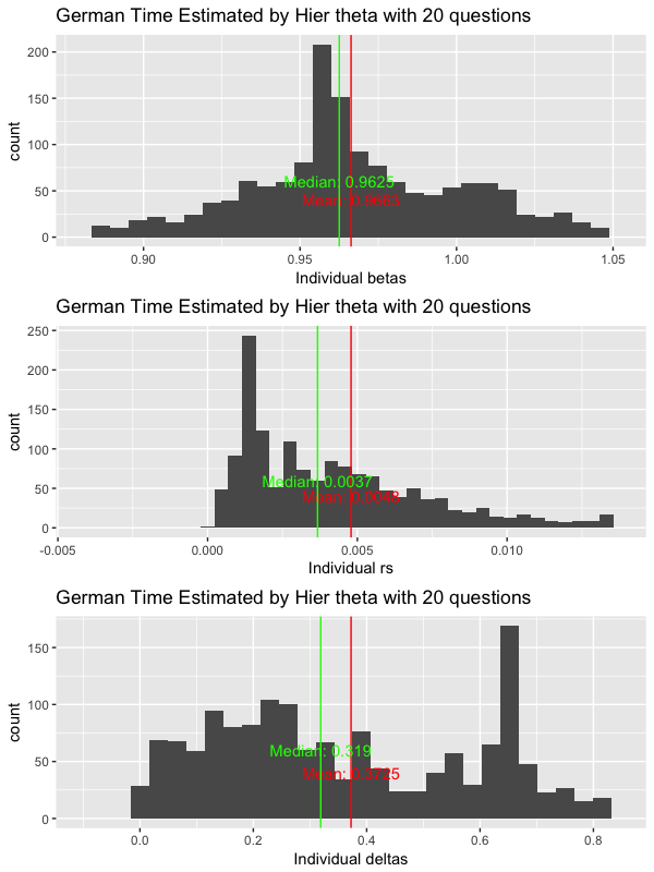 Time Estimates Distribution