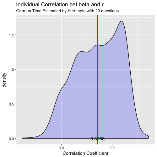 Time Cor Distribution