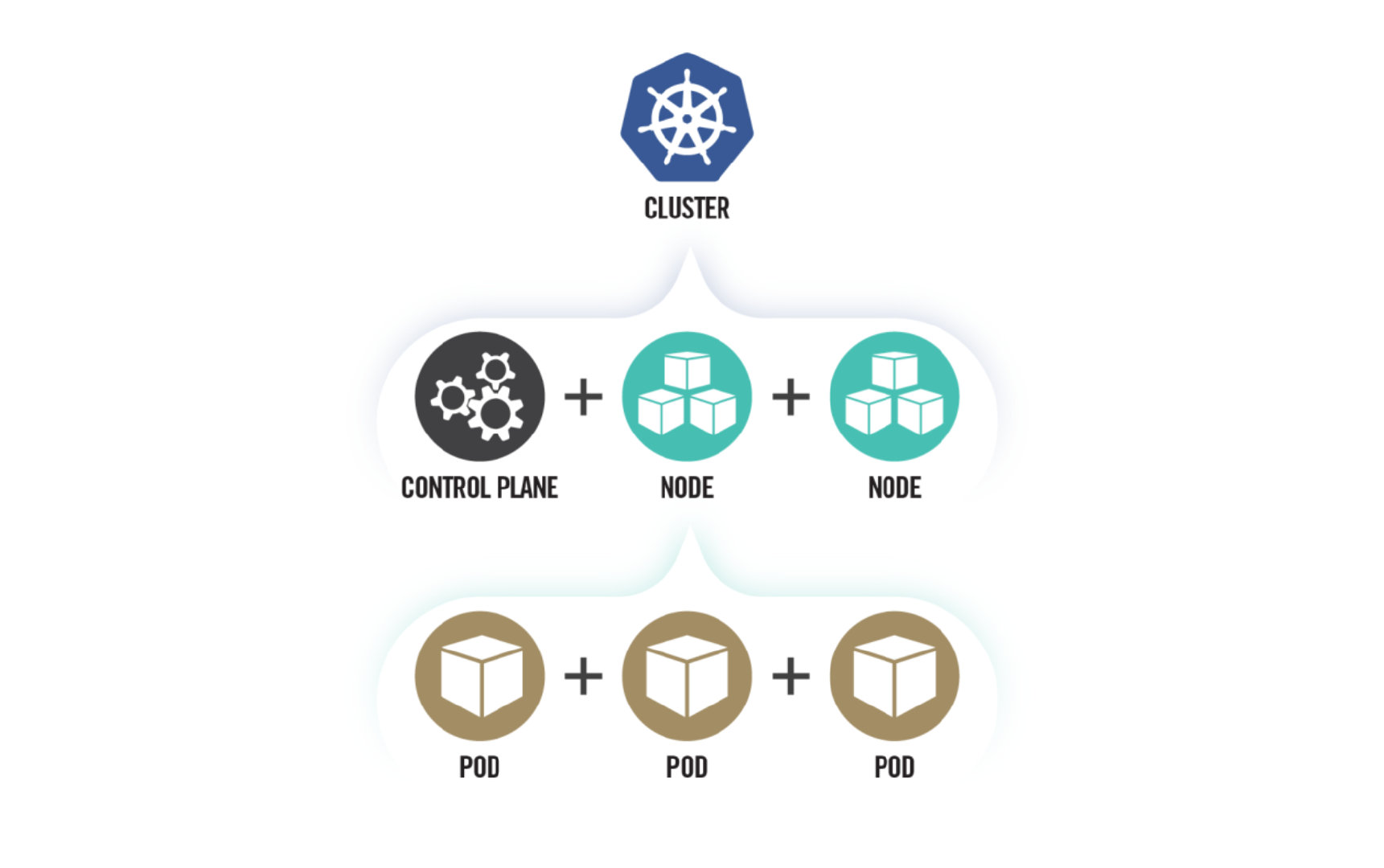 Figure 1: High-level view of Kubernetes cluster components