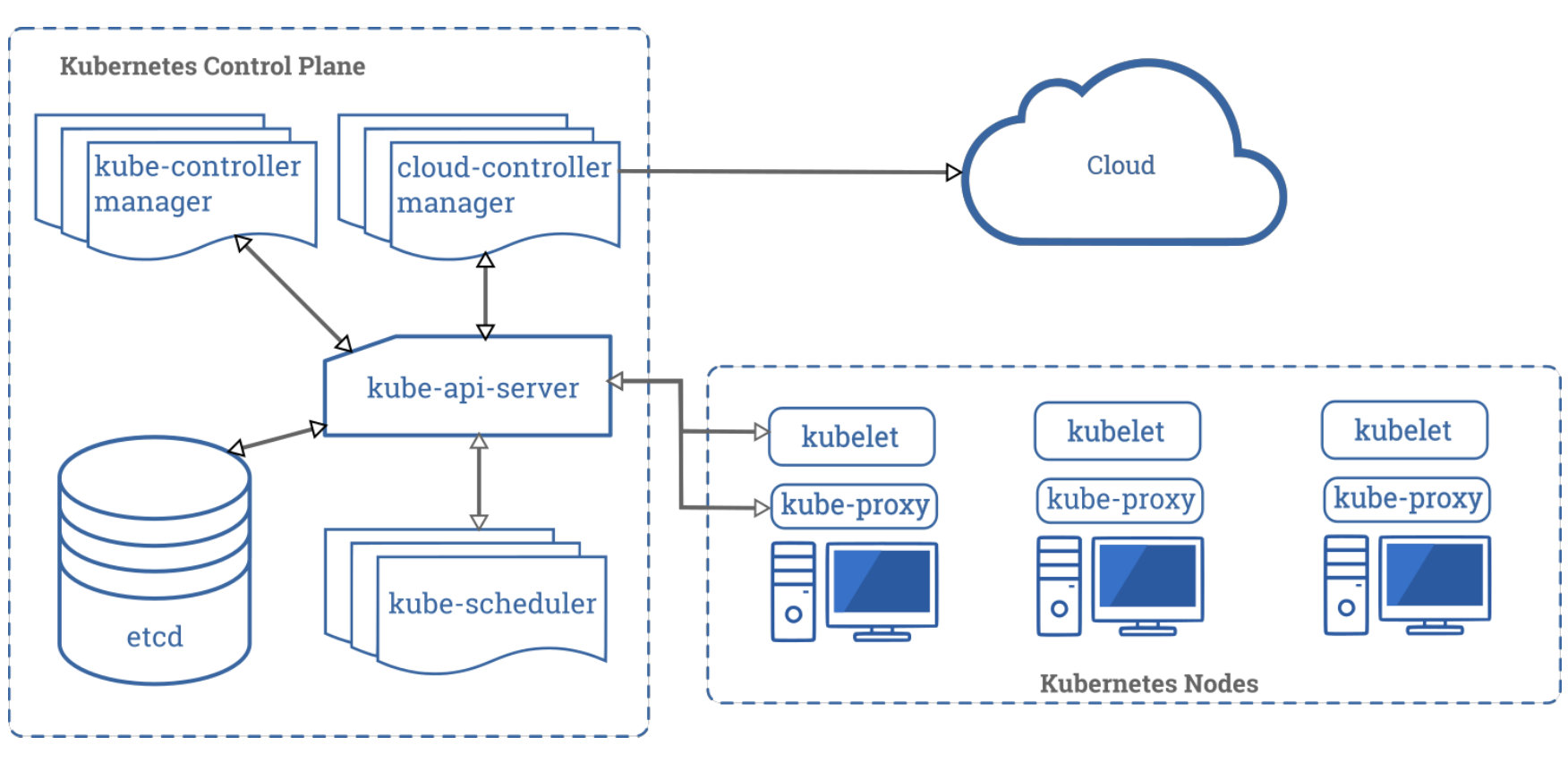 Figure 2: Kubernetes architecture