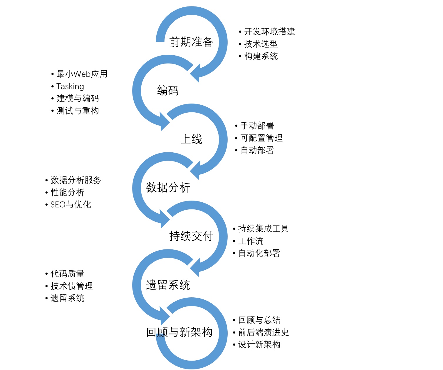  Web 应用的生命周期