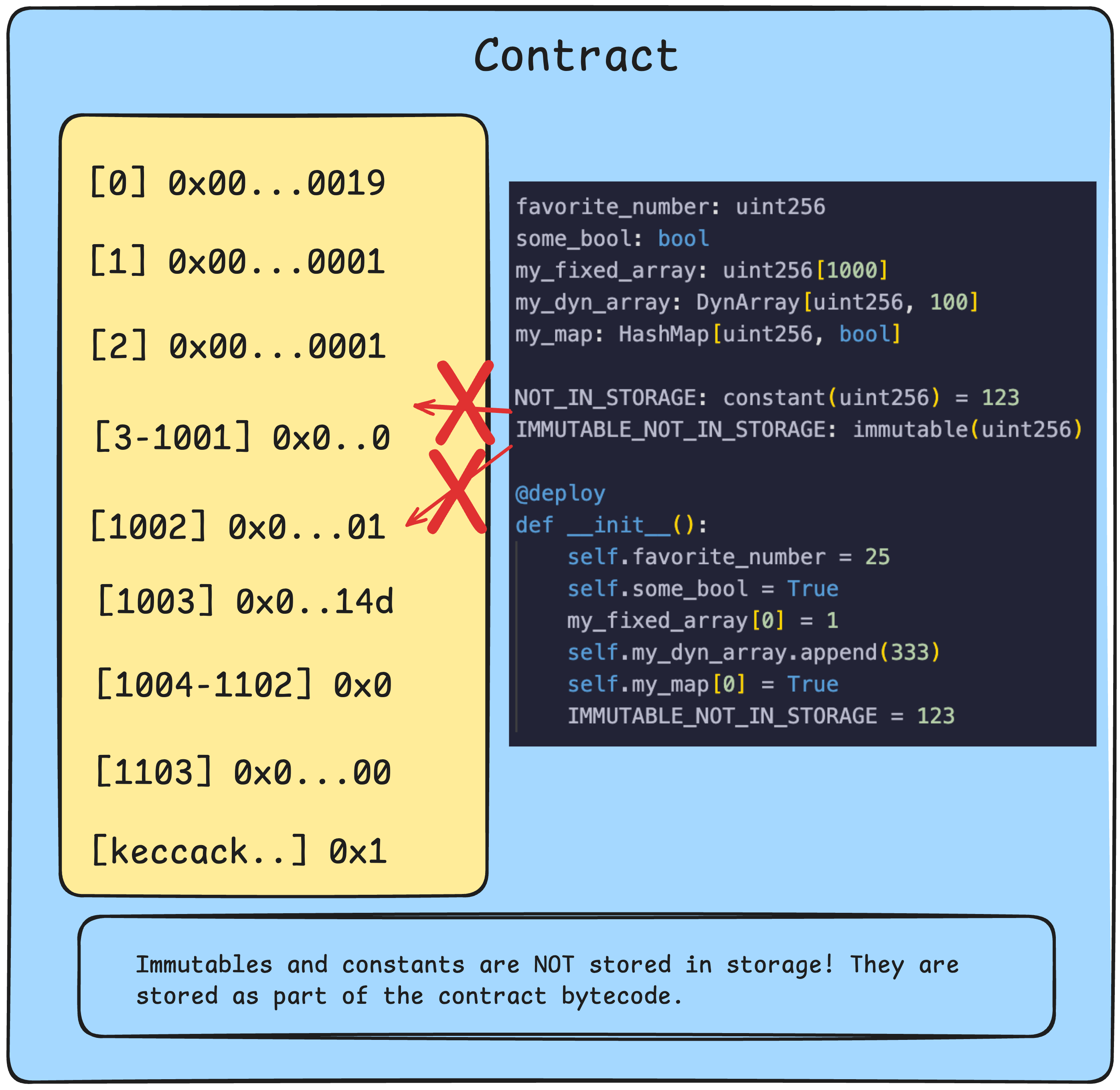 Constants Immutables