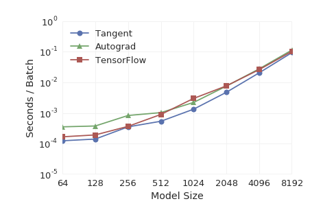 Small Benchmark