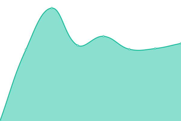 Response time graph