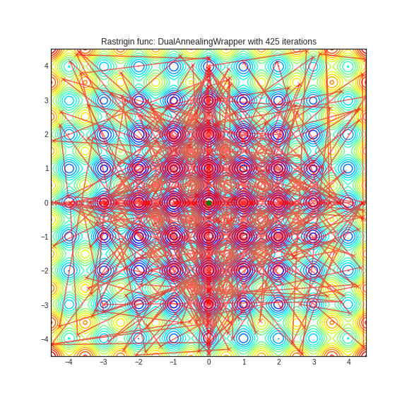 Dual Annealing