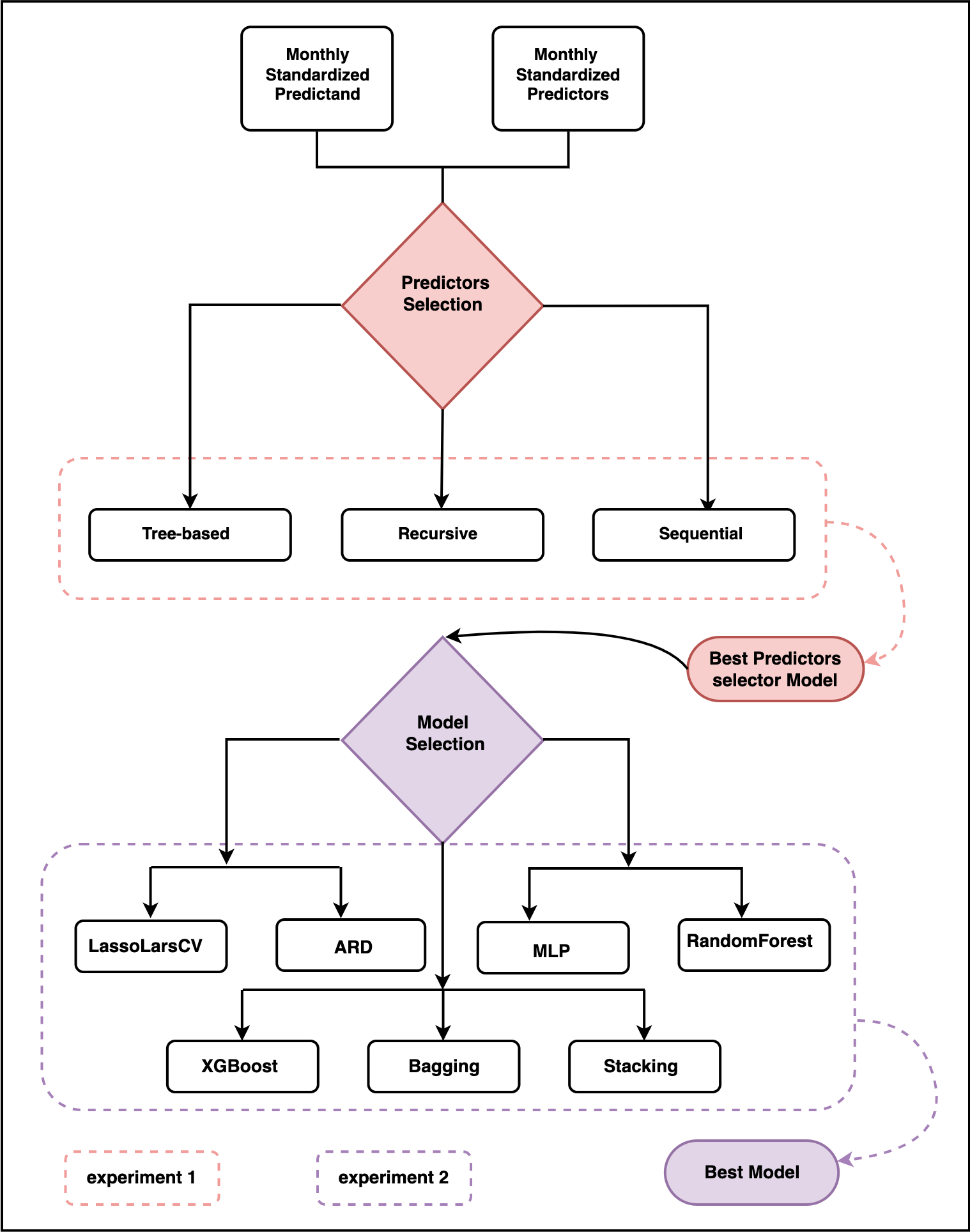 modeling framework