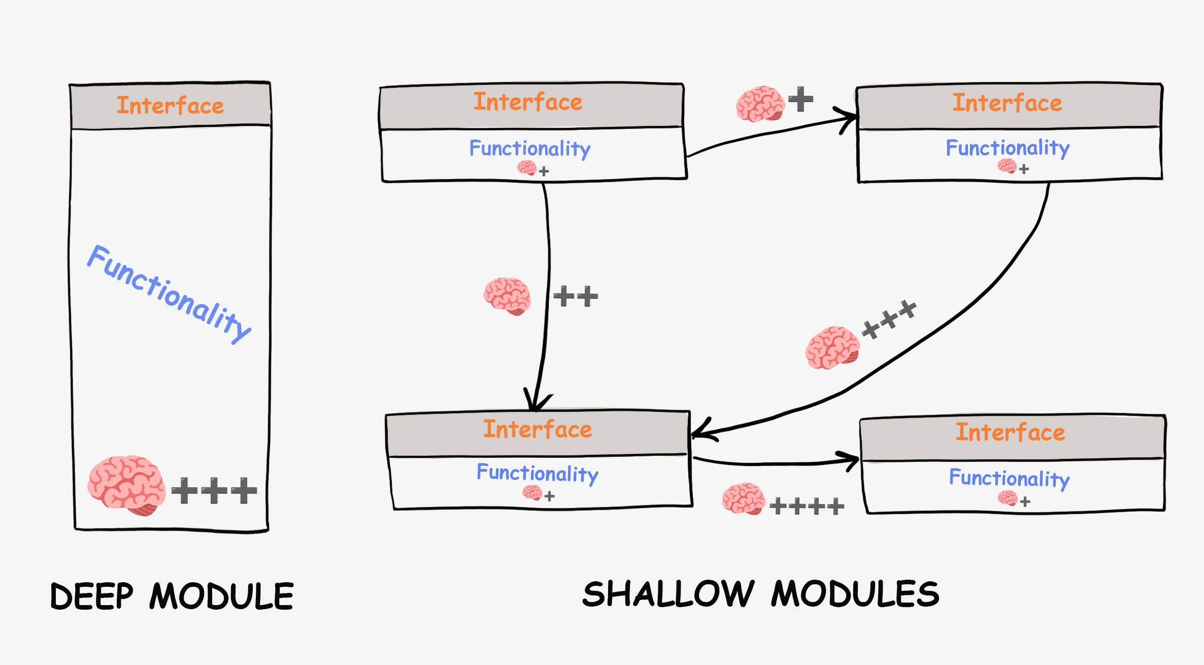 Deep module