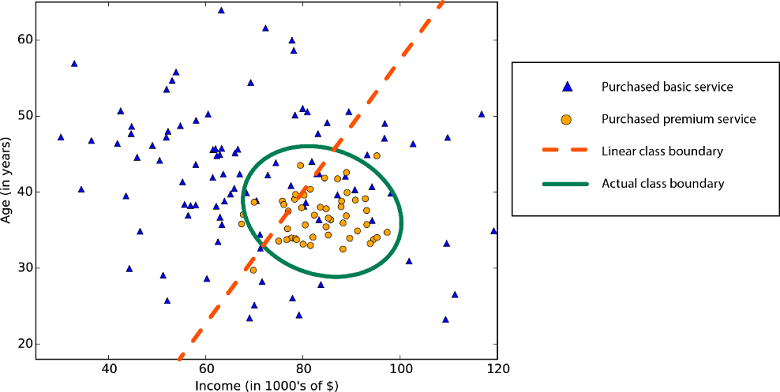 Non-linear class bounday