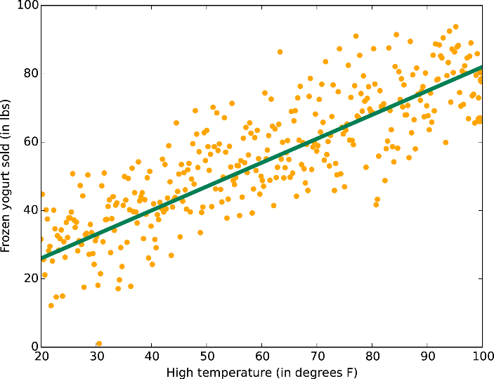 Data with a linear trend