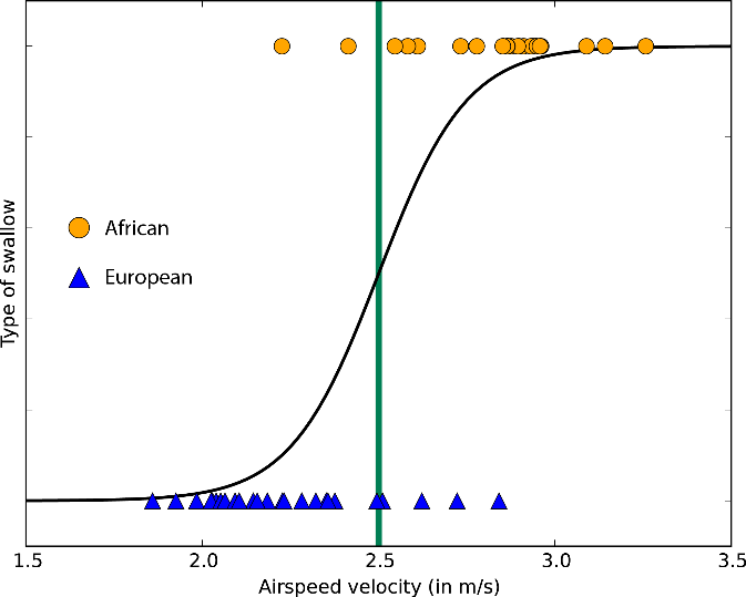 Logistic regression to two-class data with just one feature