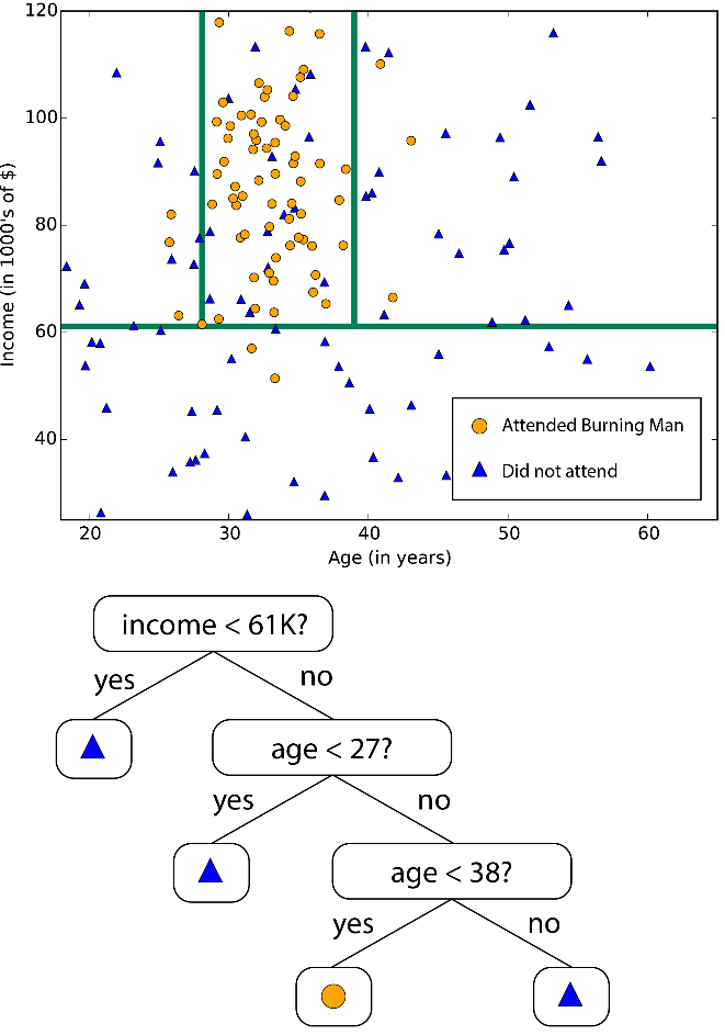 Decision tree subdivides a feature space