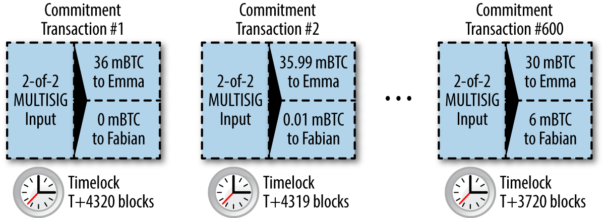 Each commitment sets a shorter timelock, allowing it to be spent before the previous commitments become valid