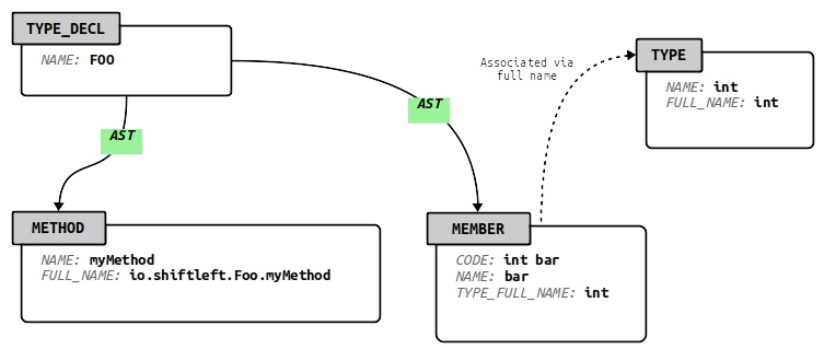 Program Structure