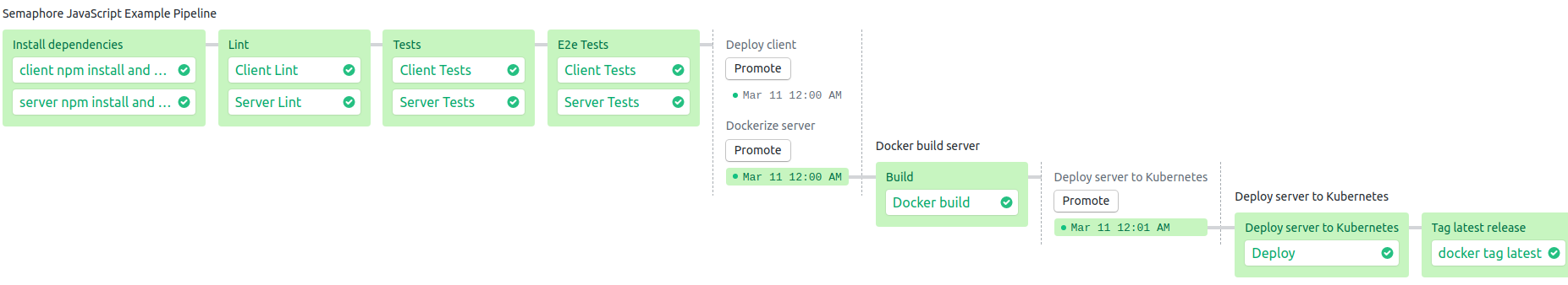 CI pipeline on Semaphore