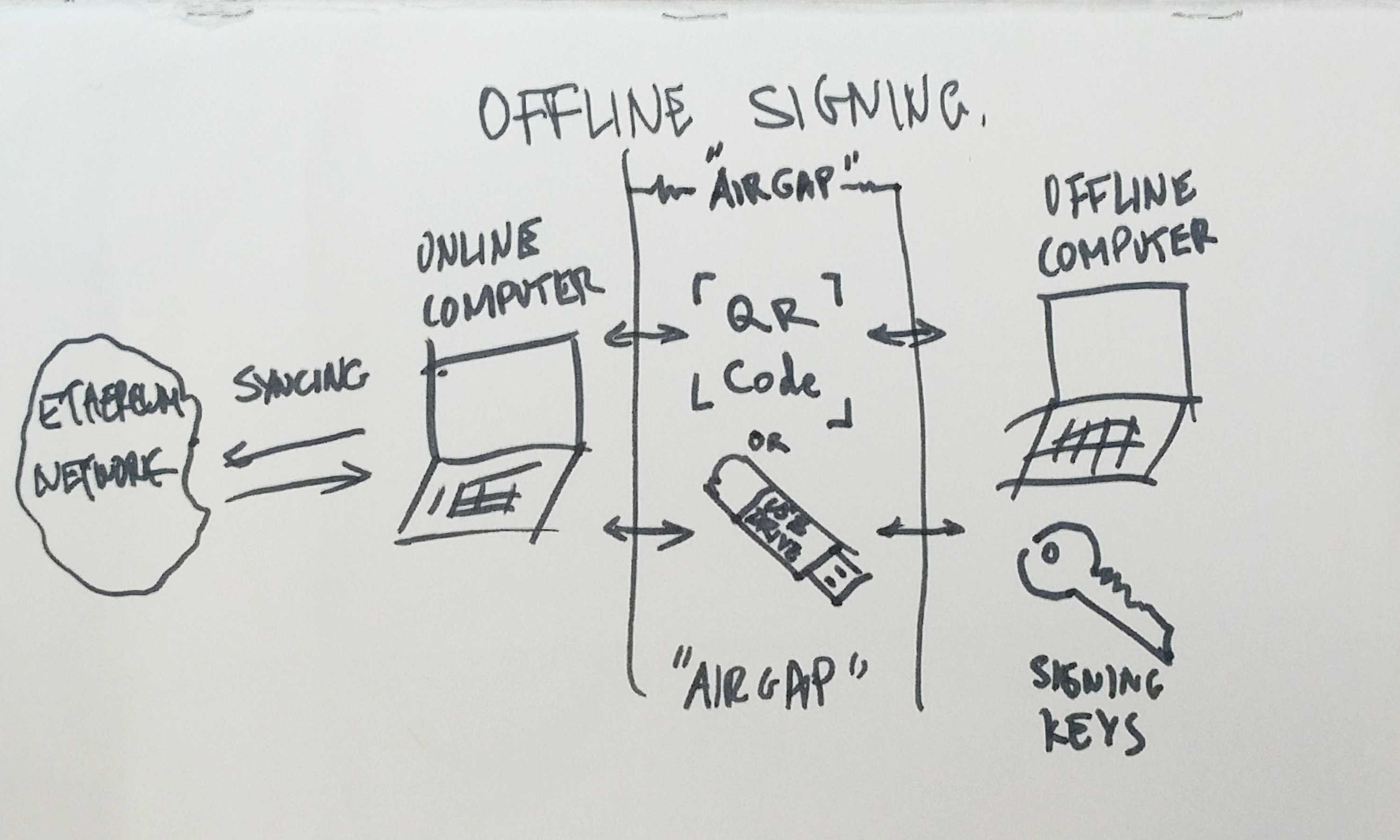 Offline signing of Ethereum transactions