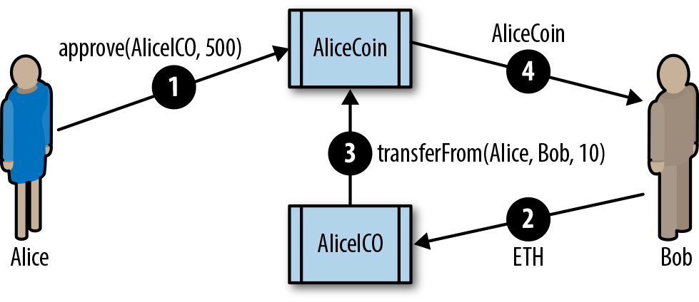 The two-step approve & transferFrom workflow of ERC20 tokens