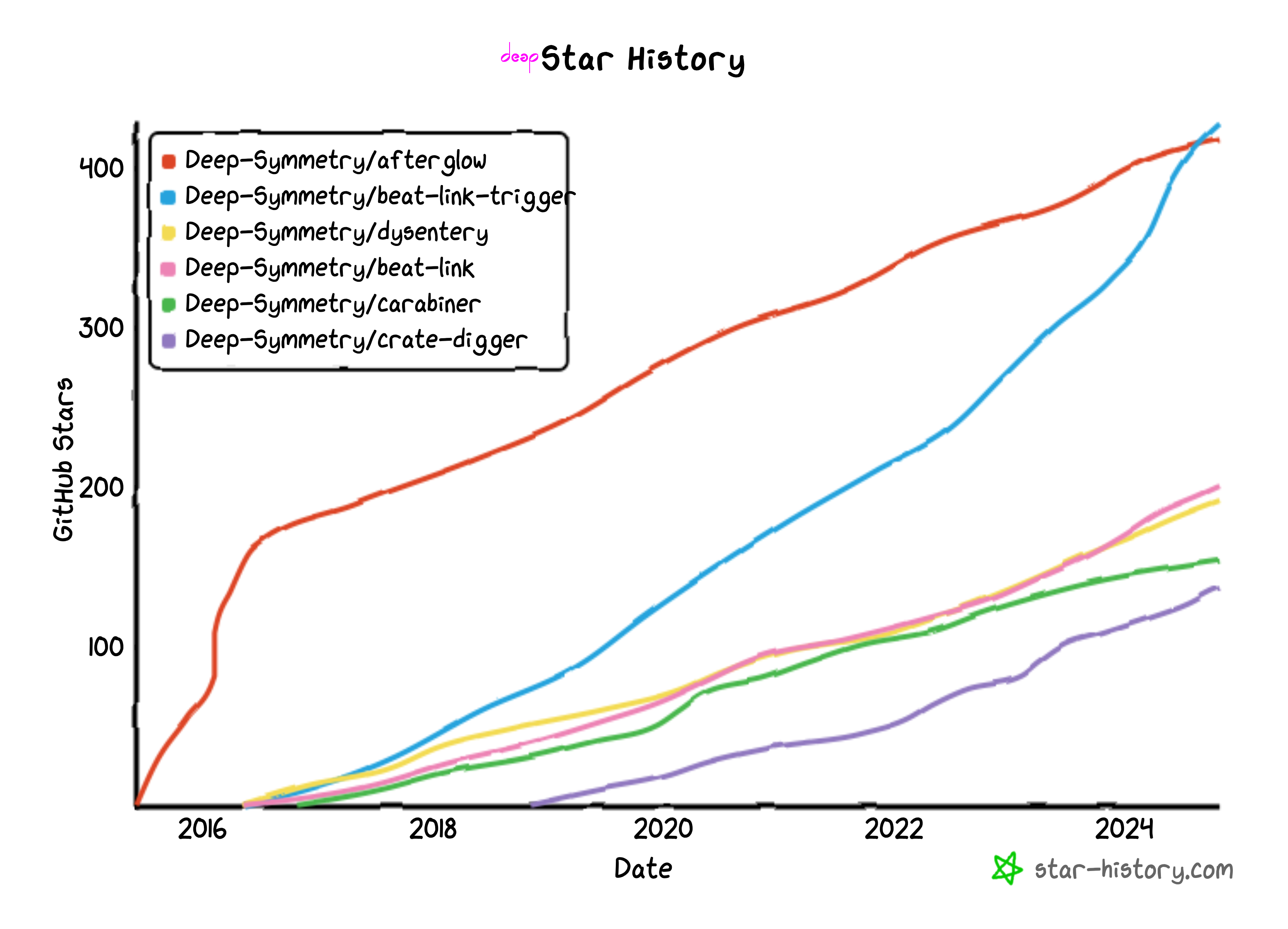 Star History Chart