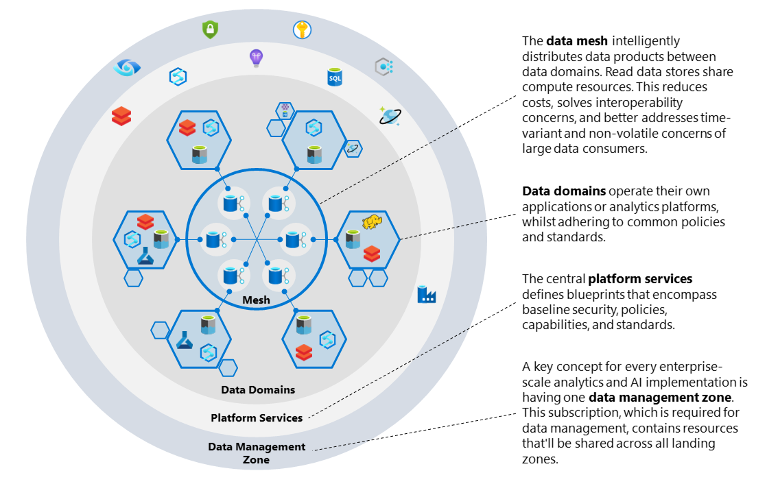 Data-Mesh-plane_Azure.png