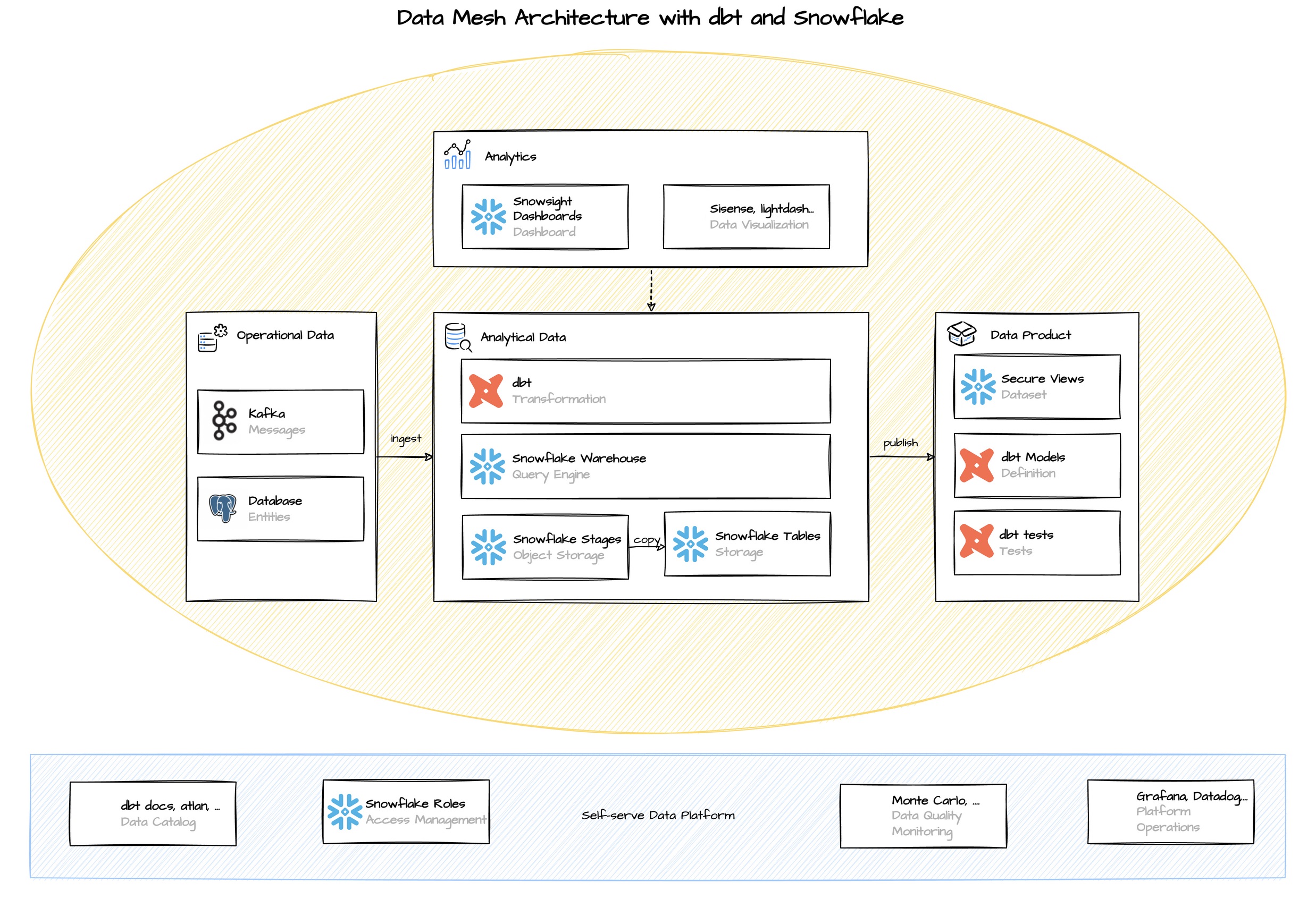 Data Mesh_DBT_SNOWFLAKE_DataMesh_Architecture