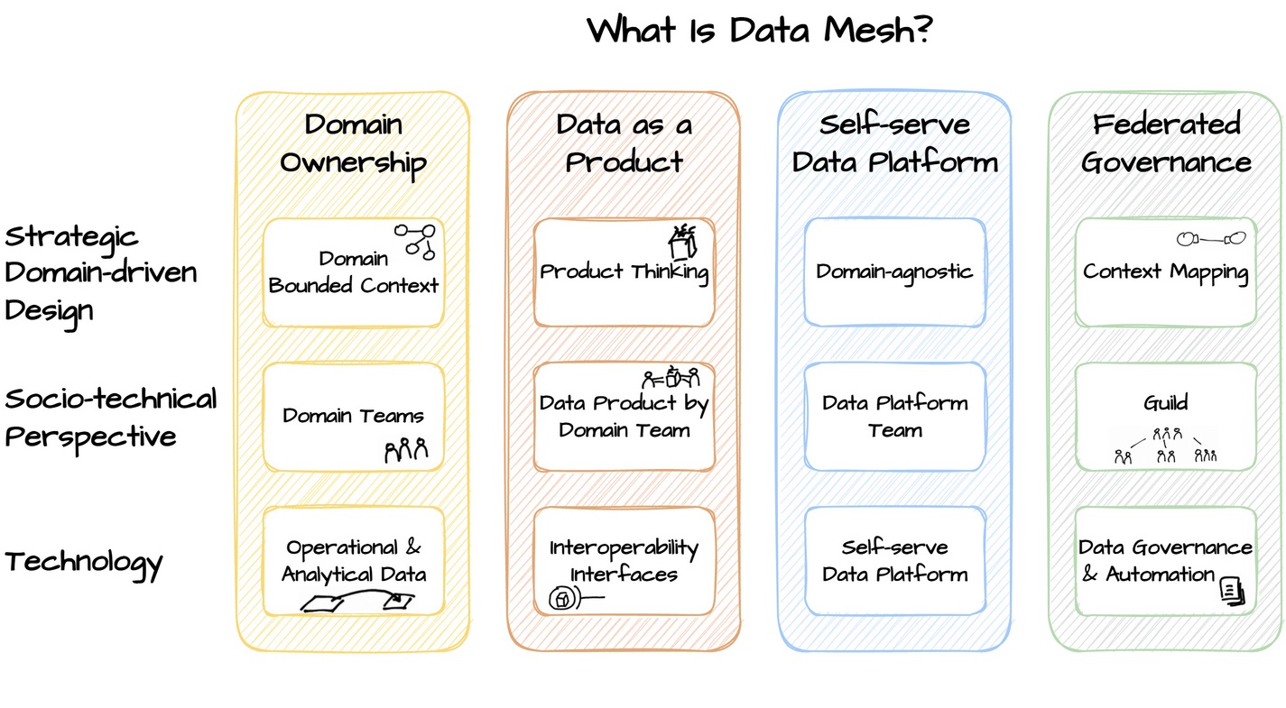 What is DataMesh