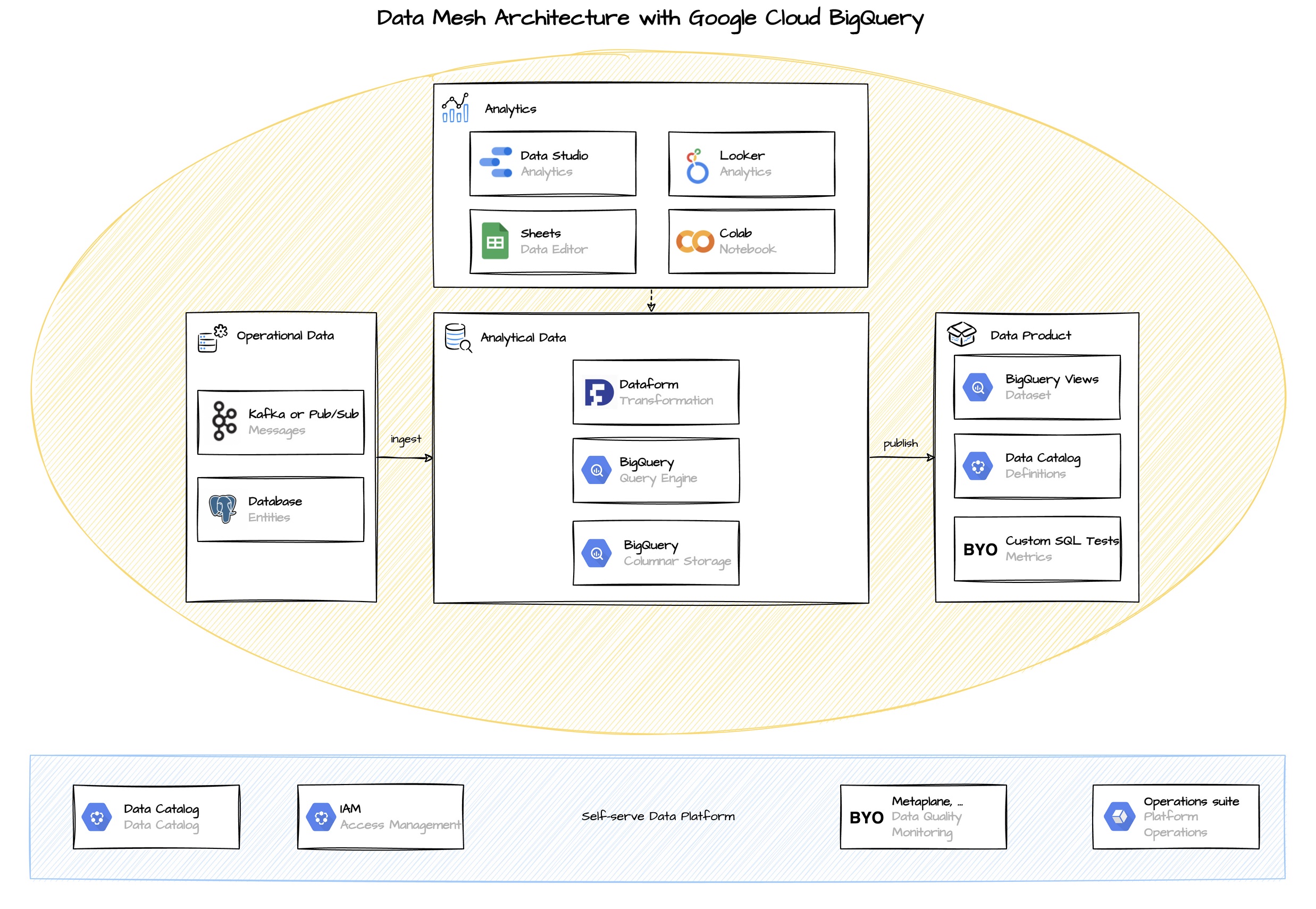 Datamesh_bigquery